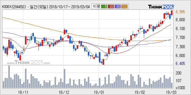 [한경로보뉴스] 'KODEX China H 레버리지(H)' 5% 이상 상승, 전형적인 상승세, 단기·중기 이평선 정배열