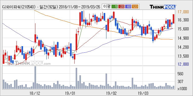 [한경로보뉴스] '디와이파워' 5% 이상 상승, 주가 상승세, 단기 이평선 역배열 구간