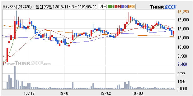 '토니모리' 5% 이상 상승, 주가 반등 시도, 단기 이평선 역배열 구간