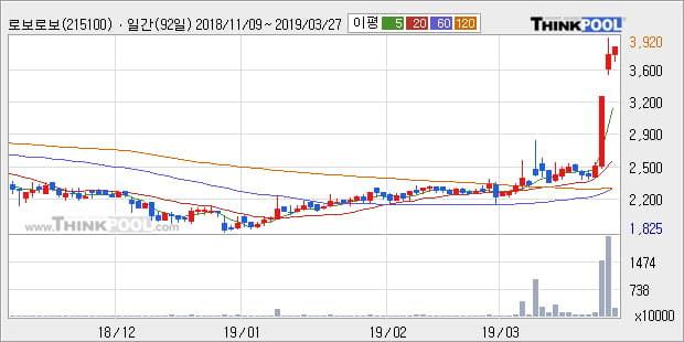 '로보로보' 10% 이상 상승, 전형적인 상승세, 단기·중기 이평선 정배열