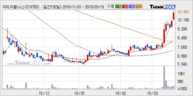 '지티지웰니스' 10% 이상 상승, 전형적인 상승세, 단기·중기 이평선 정배열