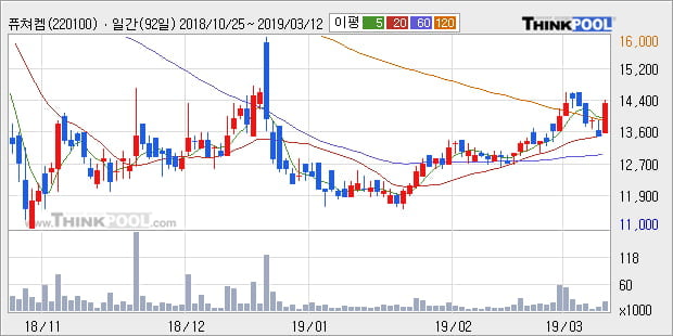 '퓨쳐켐' 10% 이상 상승, 전형적인 상승세, 단기·중기 이평선 정배열