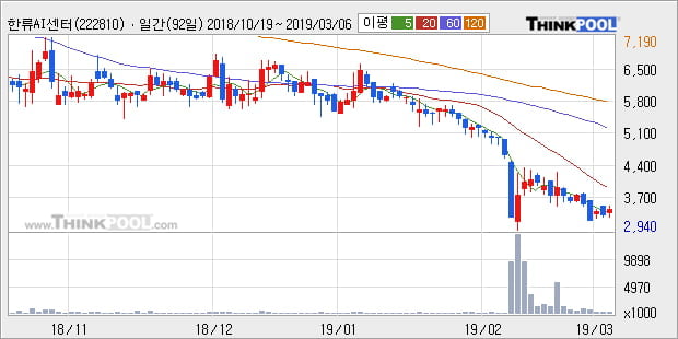 '한류AI센터' 10% 이상 상승, 주가 5일 이평선 상회, 단기·중기 이평선 역배열