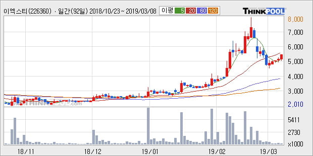 '이엑스티' 10% 이상 상승, 주가 상승세, 단기 이평선 역배열 구간