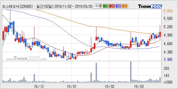 '오스테오닉' 10% 이상 상승, 전형적인 상승세, 단기·중기 이평선 정배열