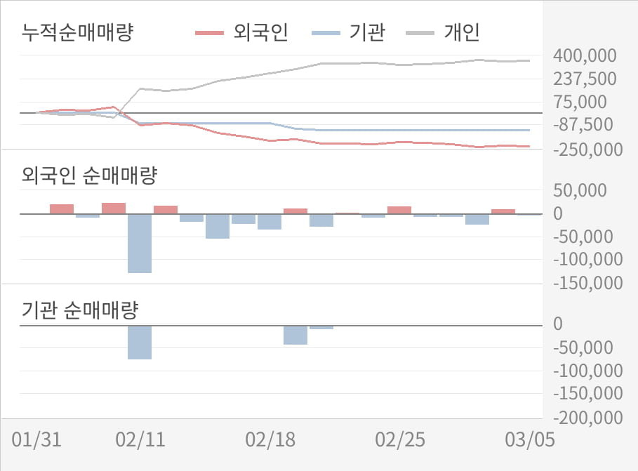 [한경로보뉴스] [실적속보]동양파일, 작년 4Q 영업이익률 전분기보다 큰 폭으로 떨어져... -29.9%p↓ (개별,잠정)