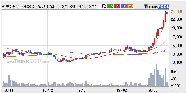 [한경로보뉴스] '에코마케팅' 52주 신고가 경신, 전형적인 상승세, 단기·중기 이평선 정배열