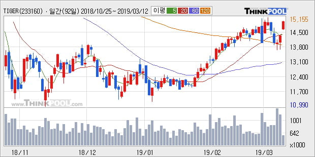 'TIGER 코스닥150 레버리지' 5% 이상 상승, 주가 상승세, 단기 이평선 역배열 구간