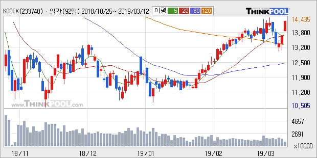 [한경로보뉴스] 'KODEX 코스닥150 레버리지' 5% 이상 상승, 전형적인 상승세, 단기·중기 이평선 정배열