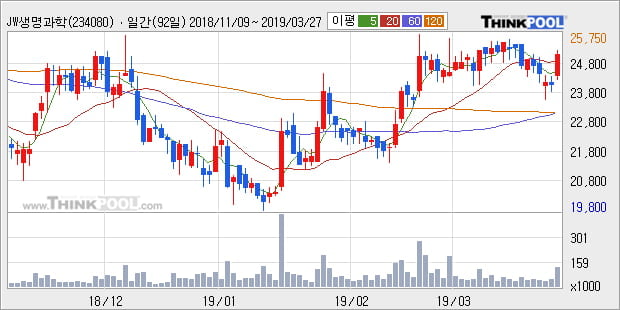 'JW생명과학' 5% 이상 상승, 주가 상승세, 단기 이평선 역배열 구간