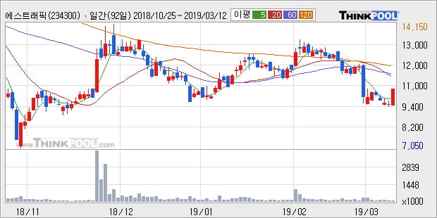 '에스트래픽' 10% 이상 상승, 주가 5일 이평선 상회, 단기·중기 이평선 역배열