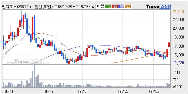 '앤디포스' 10% 이상 상승, 주가 상승세, 단기 이평선 역배열 구간