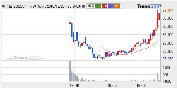 '비피도' 52주 신고가 경신, 전형적인 상승세, 단기·중기 이평선 정배열