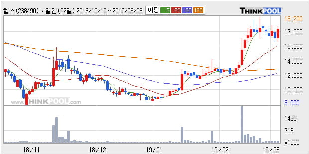 '힘스' 10% 이상 상승, 전형적인 상승세, 단기·중기 이평선 정배열