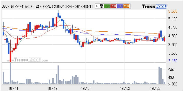 'DSC인베스트먼트' 10% 이상 상승, 주가 상승 중, 단기간 골든크로스 형성