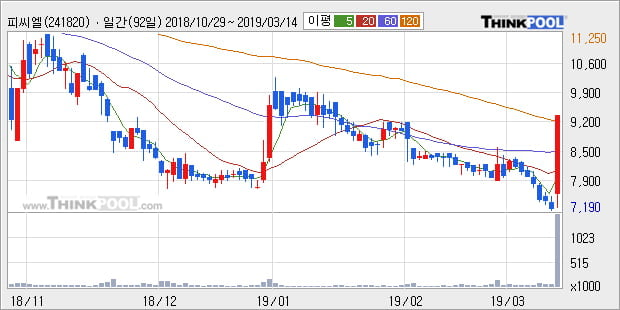 '피씨엘' 20% 이상 상승, 주가 상승 중, 단기간 골든크로스 형성