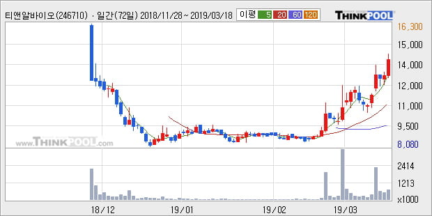 '티앤알바이오팹' 10% 이상 상승, 전형적인 상승세, 단기·중기 이평선 정배열