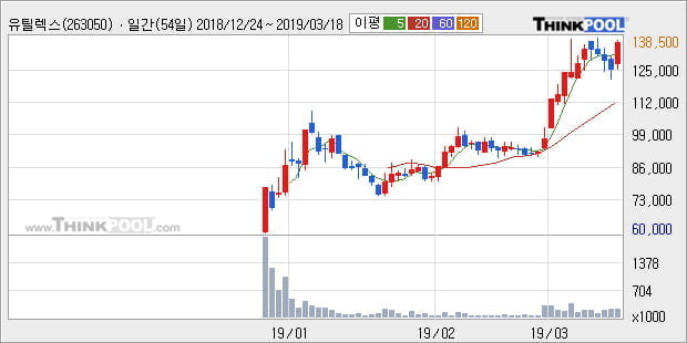 '유틸렉스' 52주 신고가 경신, 전형적인 상승세, 단기·중기 이평선 정배열
