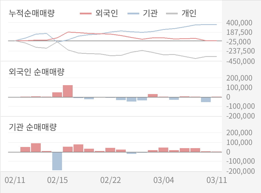 [실적속보]AP시스템, 작년 4Q 영업이익 대폭 하락... 전분기 대비 -64.9%↓ (연결,잠정)