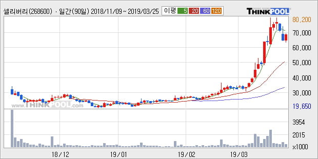 '셀리버리' 52주 신고가 경신, 전형적인 상승세, 단기·중기 이평선 정배열