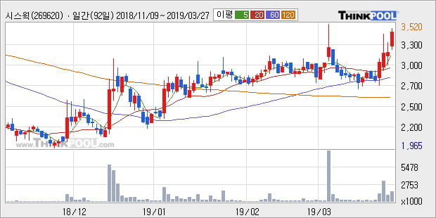 '시스웍' 10% 이상 상승, 전형적인 상승세, 단기·중기 이평선 정배열