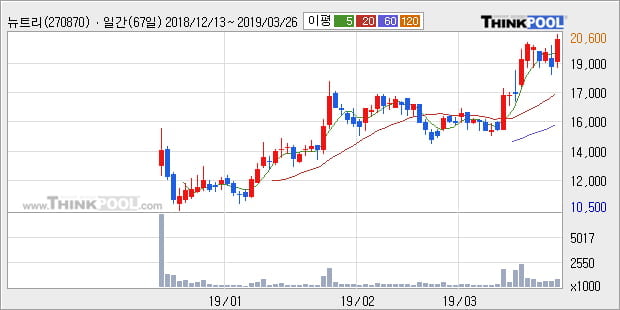 '뉴트리' 10% 이상 상승, 주가 상승세, 단기 이평선 역배열 구간