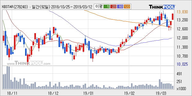 [한경로보뉴스] 'KBSTAR 코스닥150선물레버리지' 5% 이상 상승, 전형적인 상승세, 단기·중기 이평선 정배열