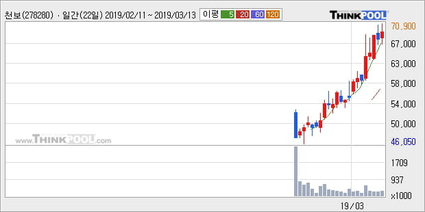 '천보' 52주 신고가 경신, 전형적인 상승세, 단기·중기 이평선 정배열