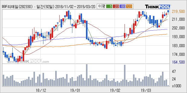 'BGF리테일' 52주 신고가 경신, 전형적인 상승세, 단기·중기 이평선 정배열