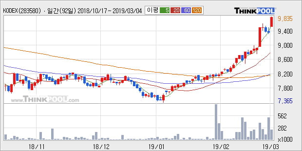 [한경로보뉴스] 'KODEX 중국본토CSI300' 5% 이상 상승, 전형적인 상승세, 단기·중기 이평선 정배열