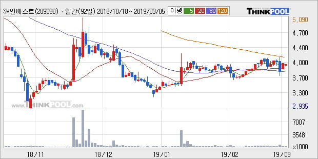 [한경로보뉴스] 'SV인베스트먼트' 10% 이상 상승, 전형적인 상승세, 단기·중기 이평선 정배열