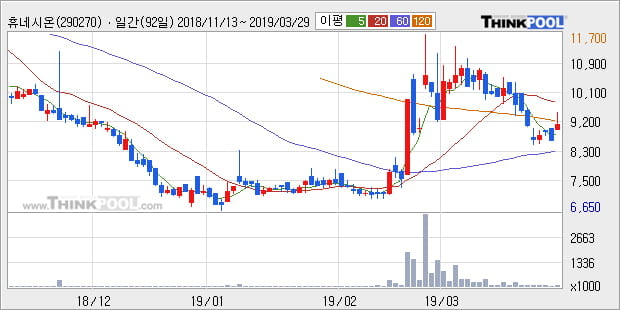 '휴네시온' 10% 이상 상승, 주가 반등으로 5일 이평선 넘어섬, 단기 이평선 역배열 구간