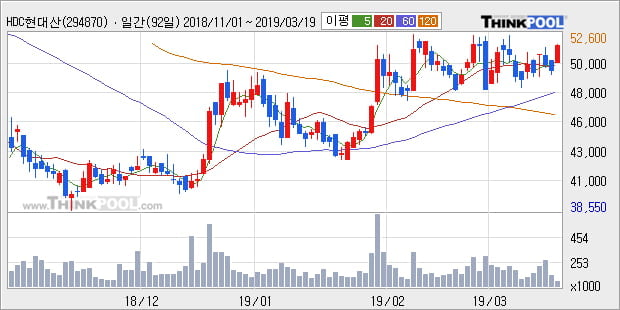 'HDC현대산업개발' 5% 이상 상승, 전형적인 상승세, 단기·중기 이평선 정배열