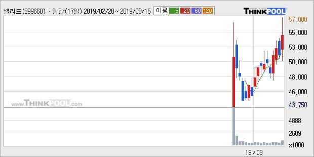 '셀리드' 10% 이상 상승, 전형적인 상승세, 단기·중기 이평선 정배열