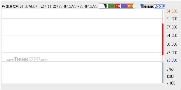 '현대오토에버' 5% 이상 상승, 전형적인 상승세, 단기·중기 이평선 정배열