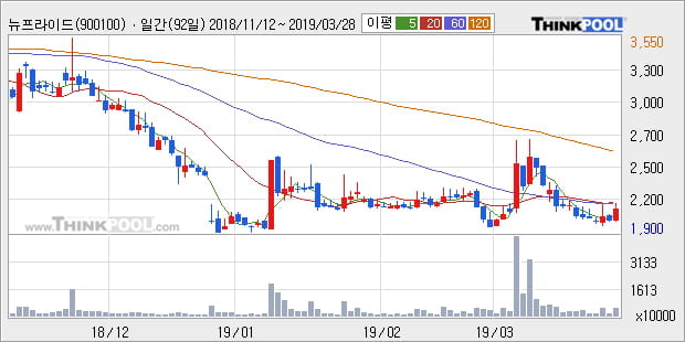 '뉴프라이드' 10% 이상 상승, 주가 상승세, 단기 이평선 역배열 구간