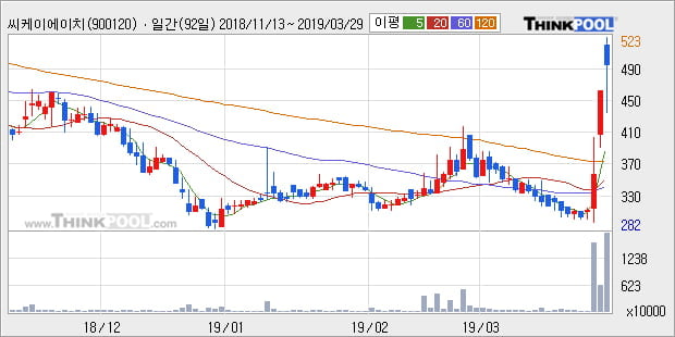 '씨케이에이치' 15% 이상 상승, 전형적인 상승세, 단기·중기 이평선 정배열