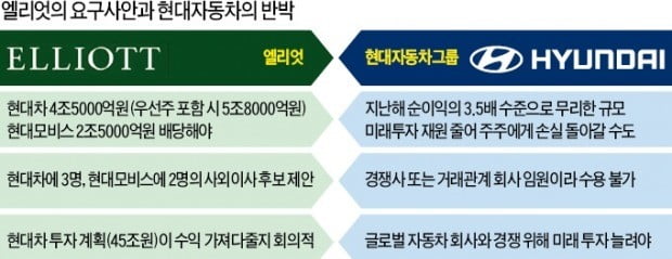 엘리엇, 현대차 45兆 투자계획까지 '딴지'