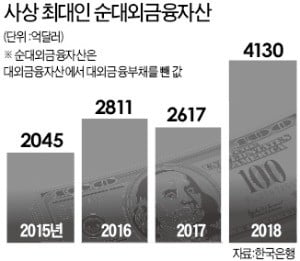 민간부문 해외자산 늘었다…지난해 사상 최고치 기록