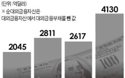 민간부문 해외자산 늘었다…지난해 사상 최고치 기록