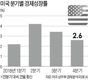 美 4분기 2.6% 성장…'셧다운'에도 선방