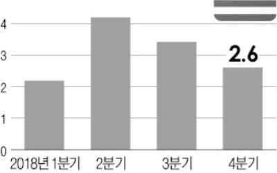 美 4분기 2.6% 성장…'셧다운'에도 선방