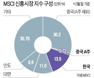 MSCI신흥지수, 中A주 편입 4배로…韓 영향은?