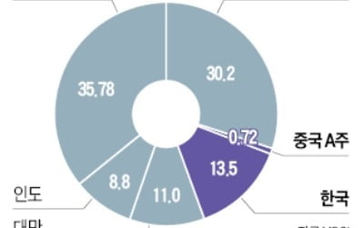 MSCI신흥지수, 中A주 편입 4배로…韓 영향은?