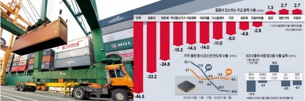 수출, 두자릿수 줄었다…3년 만에 최대폭 '추락'