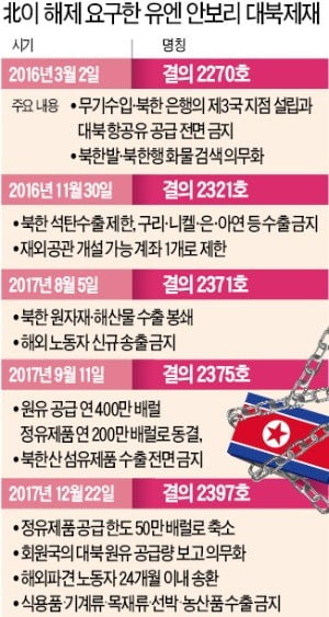 北이 풀어달라는 5개 제재는…핵 개발 막기 위한 '돈줄죄기' 핵심