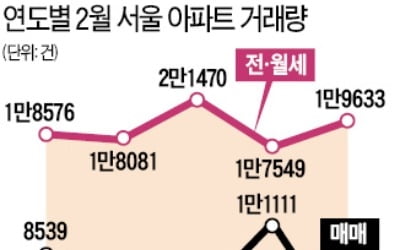 "서울 아파트값 더 내린다"…매매 줄고 전세 거래는 늘어