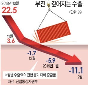 수출, 두자릿수 줄었다…3년 만에 최대폭 '추락'