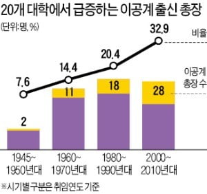 철학→法·경제학→이공계열…시대 흐름따라 달라진 총장 전공