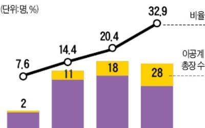 철학→法·경제학→이공계열…시대 흐름따라 달라진 총장 전공